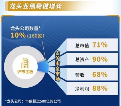 滬市主板成績單亮眼 38.19萬億元營收，九成公司實現盈利，業績說明會成為標配